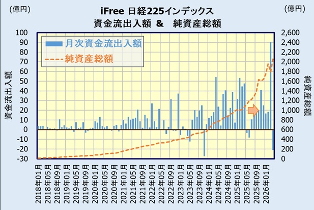 iFree 日経225インデックスの人気・評判
