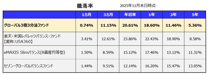 日興グローバル3倍3分法ファンド 利回り