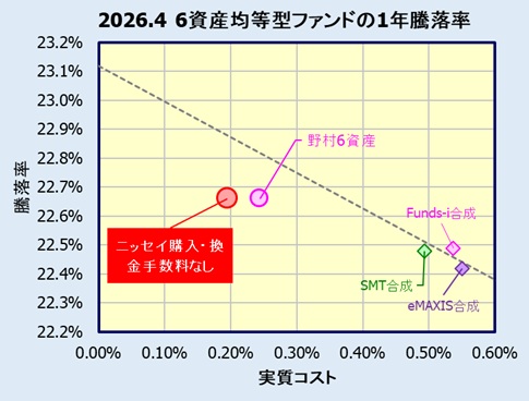 ニッセイ・インデックスバランスファンド(6資産均等型)<購入・換金手数料なし>の評価