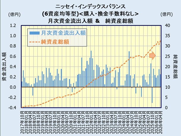 ニッセイ・インデックスバランスファンド(6資産均等型)<購入・換金手数料なし>の人気・評判