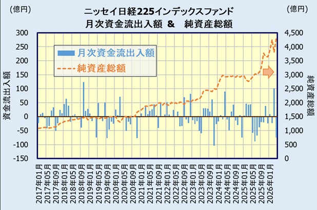 ニッセイ日経225インデックスファンドの人気・評判