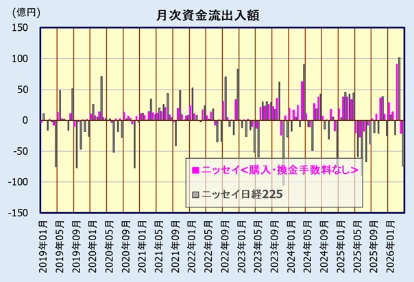 ニッセイ日経225インデックスファンドとニッセイ日経平均インデックスファンド<購入・換金手数料なし>の比較