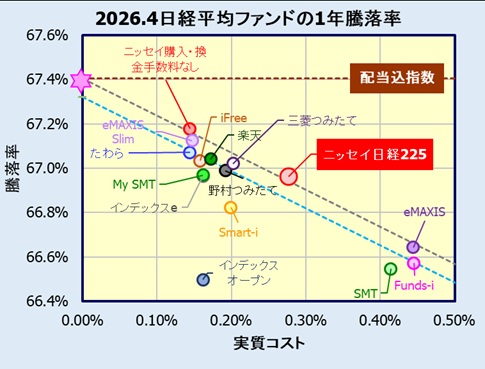 ニッセイ日経225インデックスファンドの評価