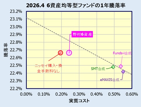 野村6資産均等バランスの評価