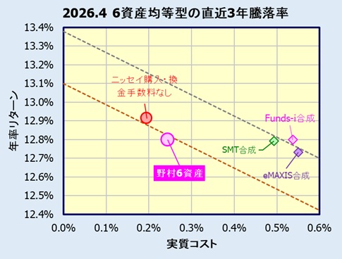 野村6資産均等バランスの評価