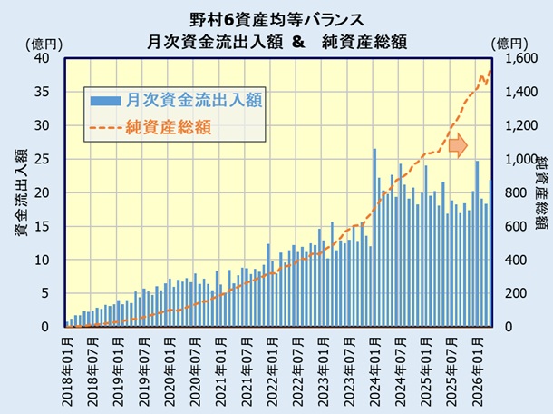 野村6資産均等バランスの人気・評判