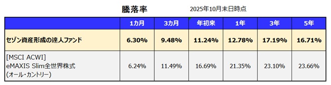 セゾン資産形成の達人ファンド 利回り