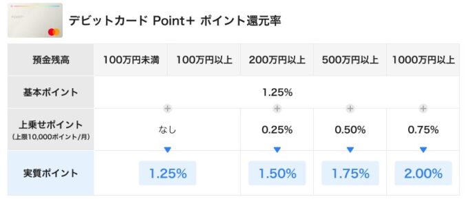 住信SBIネット銀行デビットカードポイント還元率アッププログラム