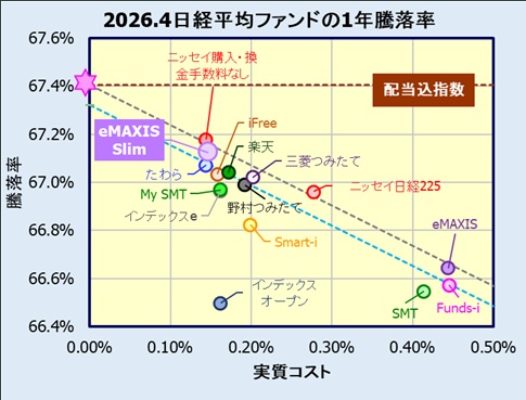 eMAXIS Slim 国内株式(日経平均)の評価