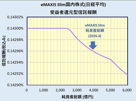 eMAXIS Slim 国内株式(日経平均) 受益者還元型信託報酬