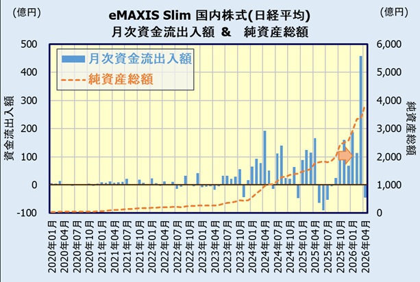 eMAXIS Slim 国内株式(日経平均)の人気・評判