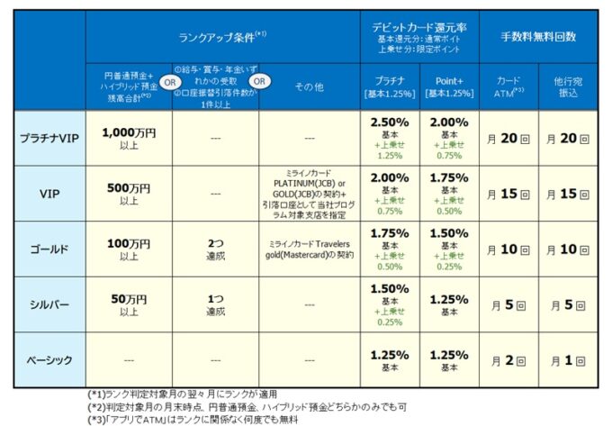 住信SBIネット銀行スマートプログラム2026年5月