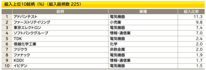 たわらノーロード 日経225の投資銘柄
