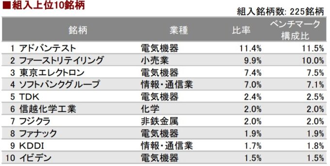 つみたて日本株式(日経平均)(つみたてんとう)の投資銘柄