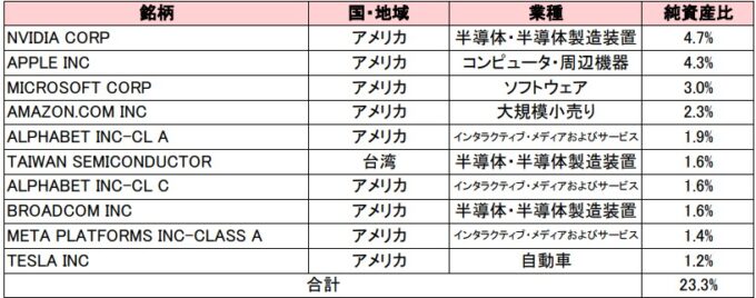 野村つみたて外国株投信の投資銘柄