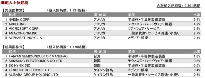 eMAXIS Slim 全世界株式(除く日本)の投資銘柄