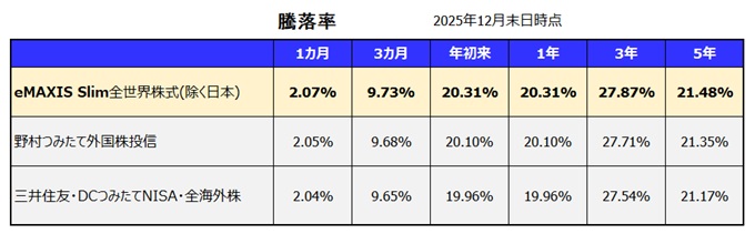 eMAXIS Slim 全世界株式(除く日本) 利回り