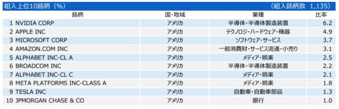 三井住友・DCつみたてNISA・全海外株インデックスファンドの投資銘柄