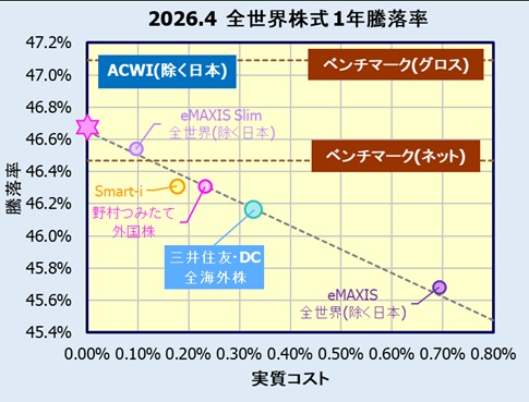 三井住友・DCつみたてNISA・全海外株インデックスファンドの評価