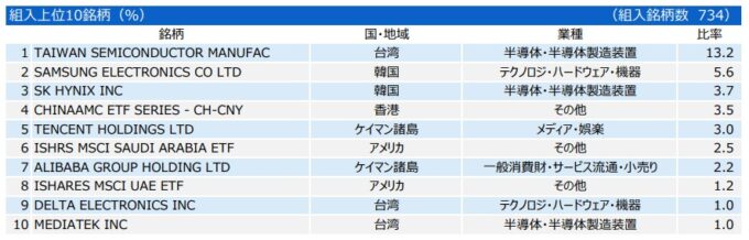 三井住友・DCつみたてNISA・全海外株インデックスファンドの投資銘柄