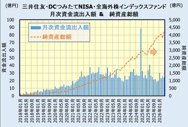 三井住友・DCつみたてNISA・全海外株インデックスファンドの人気・評判(資金流出入額)