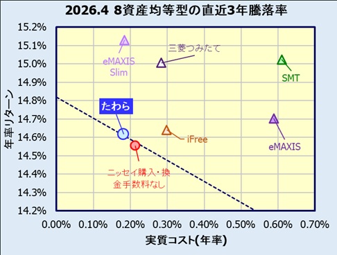 たわらノーロード バランス(8資産均等型)の評価