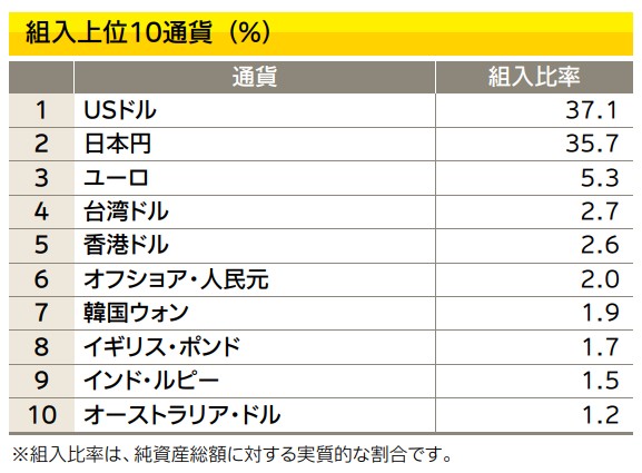 たわらノーロード バランス(8資産均等型)