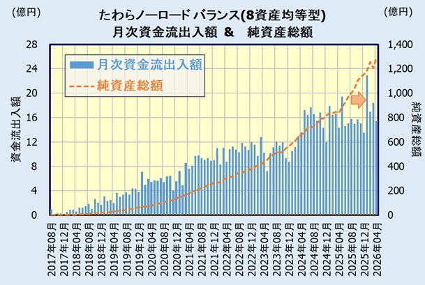 たわらノーロード バランス(8資産均等型)の人気・評判