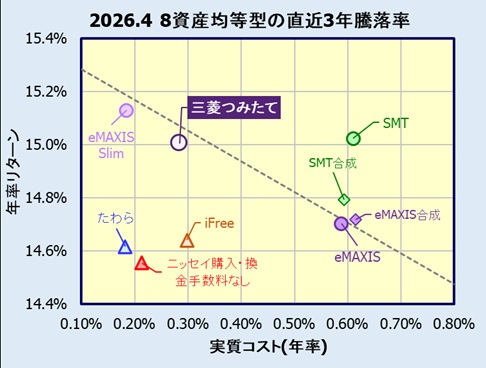 つみたて8資産均等バランスの評価