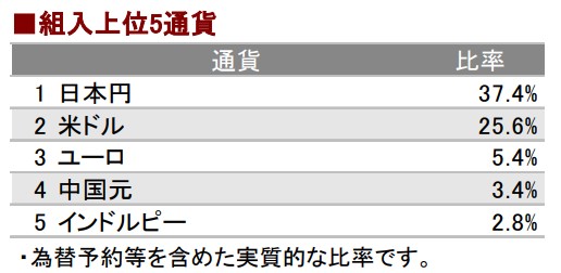 つみたて8資産均等バランス