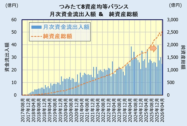 つみたて8資産均等バランスの人気・評判