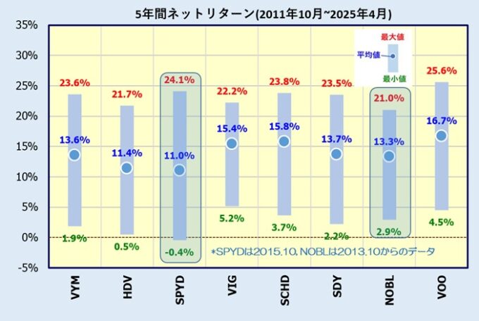 米国高配当株式ETFのトータルリターン