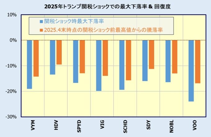 米国高配当株式ETFコロナショックでの最大下落率(ドローダウン)