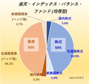 楽天・インデックス・バランス・ファンド(均等型)