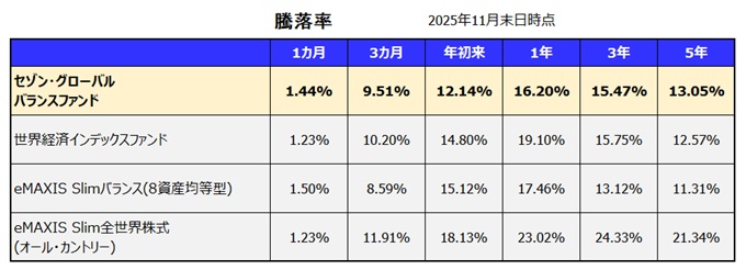 セゾン・グローバルバランスファンド 利回り