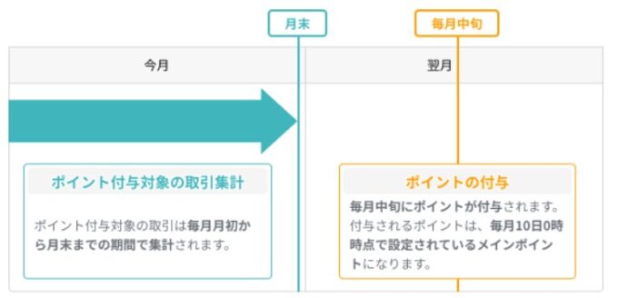 SBI証券ポイントサービス