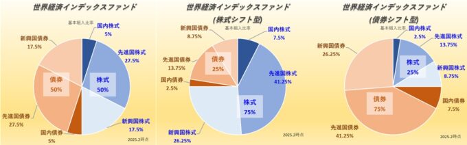 世界経済インデックスファンドの資産配分比率