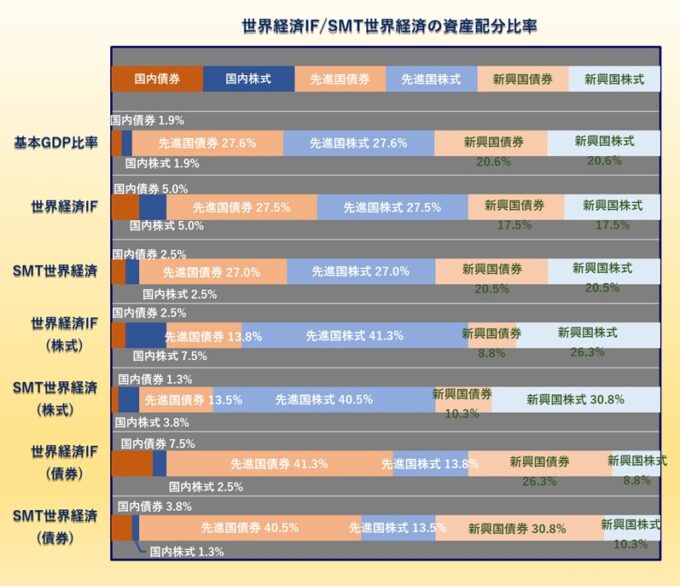 世界経済インデックスファンド/SMT 世界経済インデックス・オープンの資産配分比率の比較
