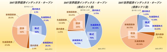 SMT世界経済インデックス・オープンの資産配分