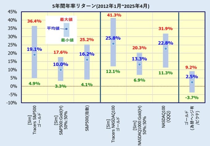 Tracers S&P500ゴールドプラス / Tracers NASDAQ100ゴールドプラスのローリングリターン(バックテスト)