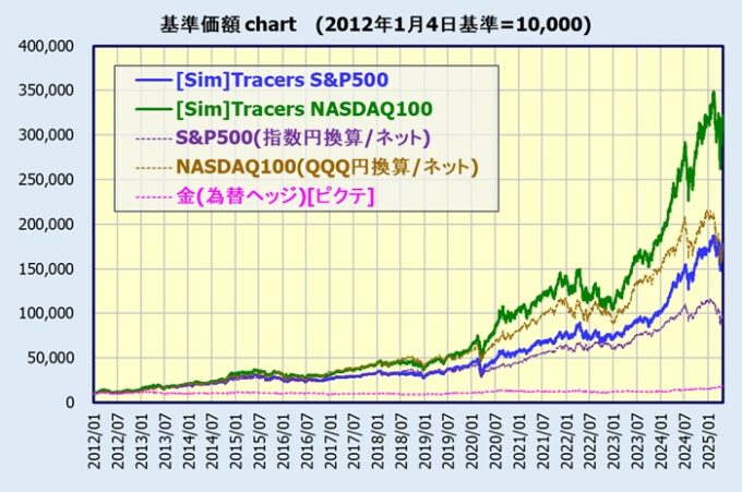 Tracers S&P500ゴールドプラス / Tracers NASDAQ100ゴールドプラス基準価額チャート(バックテスト)