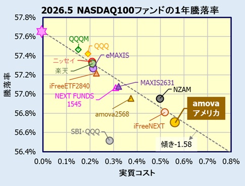 インデックスファンドNASDAQ100(アメリカ株式)の評価