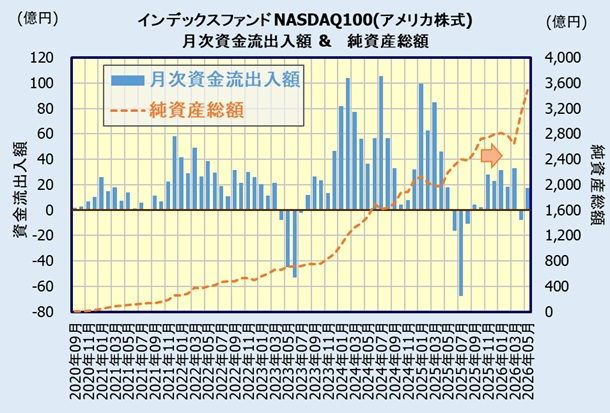 インデックスファンドNASDAQ100(アメリカ株式)の人気・評判(資金流出入額・純資産総額)