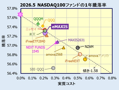 eMAXIS NASDAQ100インデックスの評価