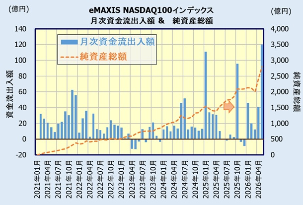 eMAXIS NASDAQ100インデックスの人気・評判(資金流出入額・純資産総額)