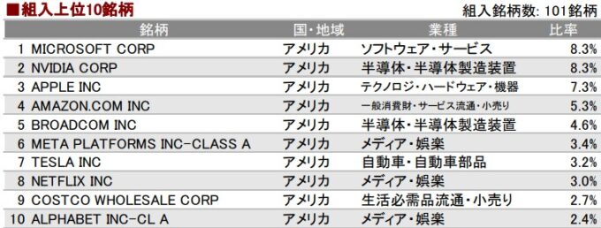 eMAXIS NASDAQ100インデックス