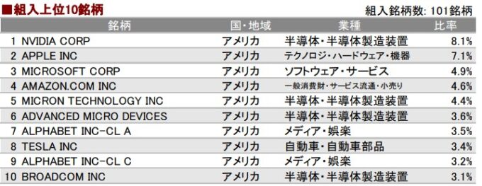 eMAXIS NASDAQ100インデックス