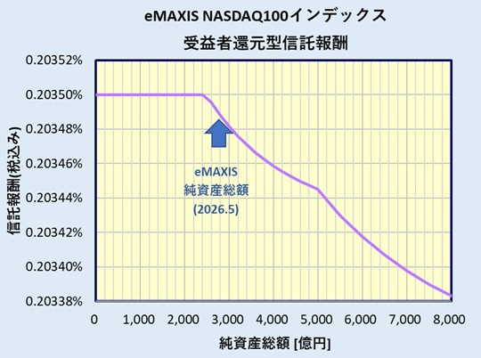 eMAXIS NASDAQ100インデックス 受益者還元型信託報酬