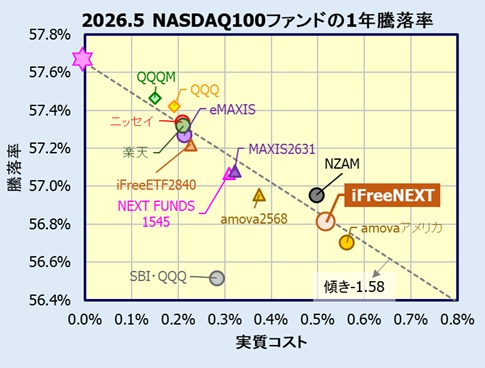 iFreeNEXT NASDAQ100インデックスの評価