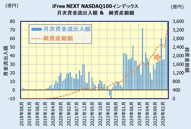iFreeNEXT NASDAQ100インデックスの人気・評判(資金流出入額・純資産総額)